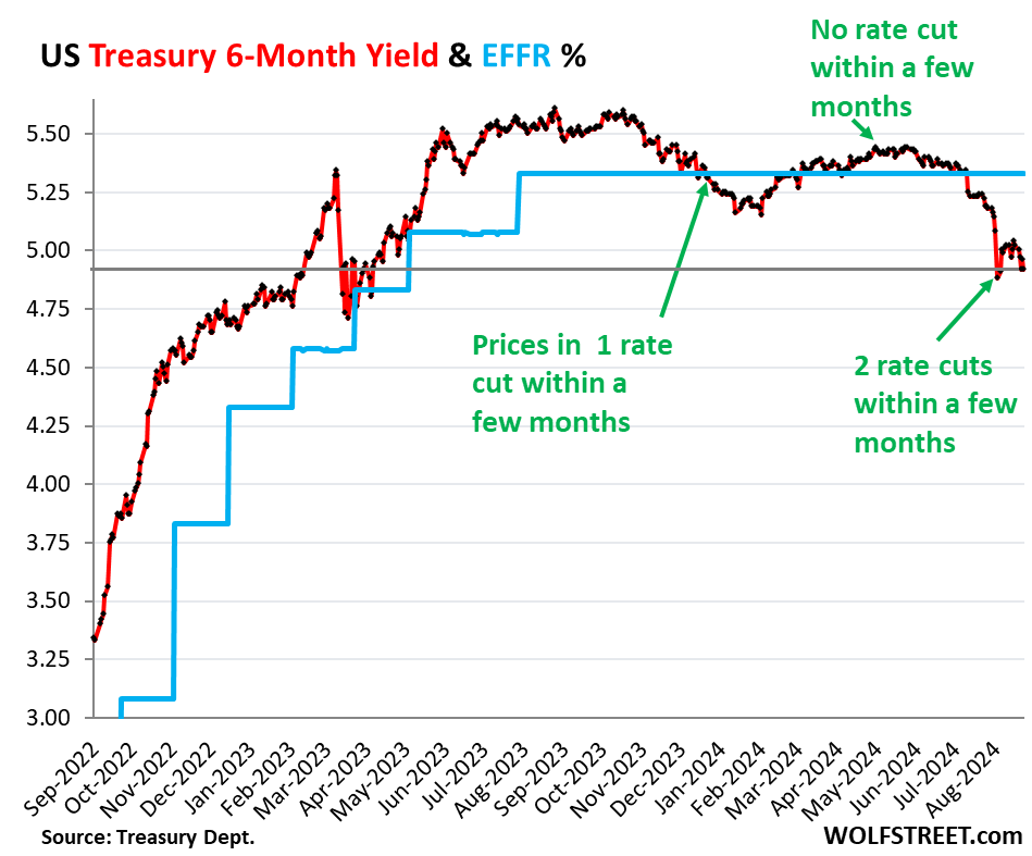 Rate Cuts