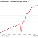 Retail Sales