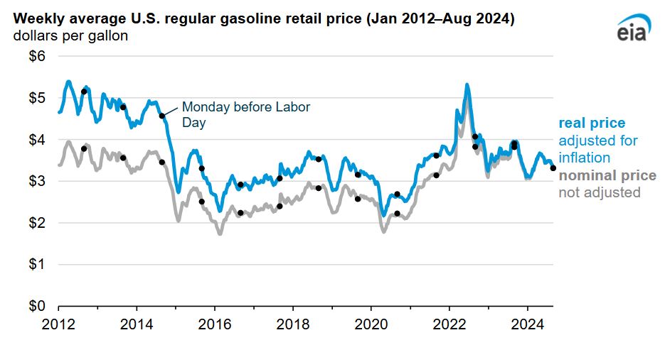 gasoline