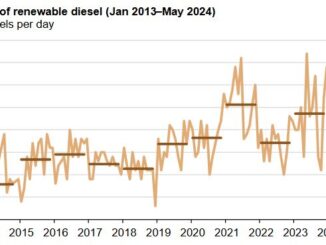 U.S. imports of renewable diesel