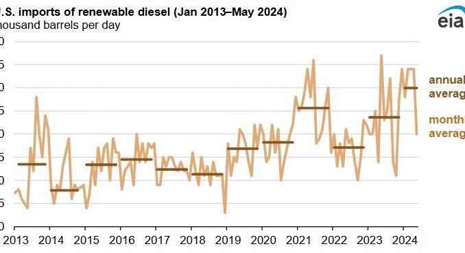 U.S. imports of renewable diesel