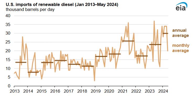 U.S. imports of renewable diesel