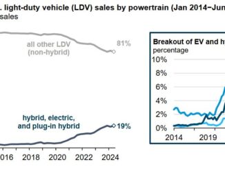 share of electric and hybrid vehicle sales