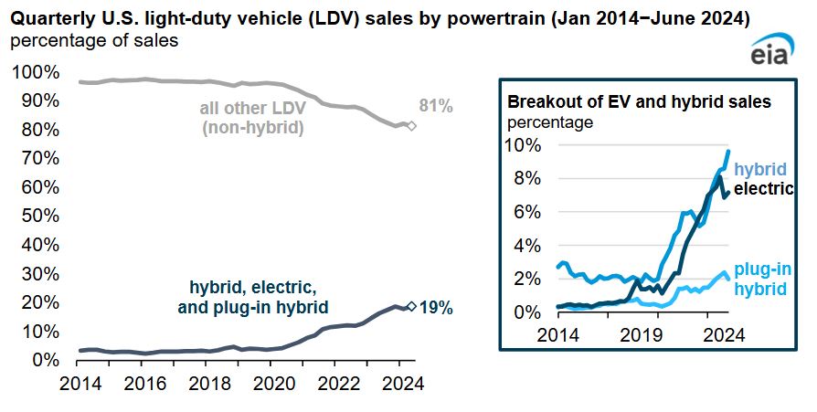 share of electric and hybrid vehicle sales