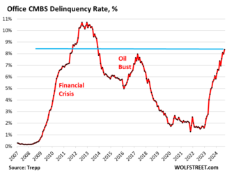 CMBS