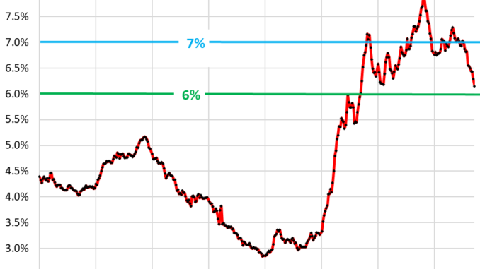 Mortgage Rates