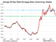 Mortgage Rates