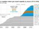 North America's LNG export capacity