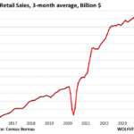 Retail Sales