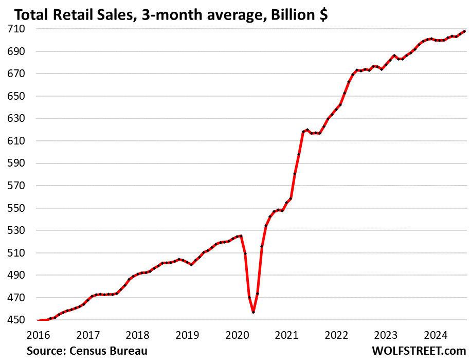 Retail Sales