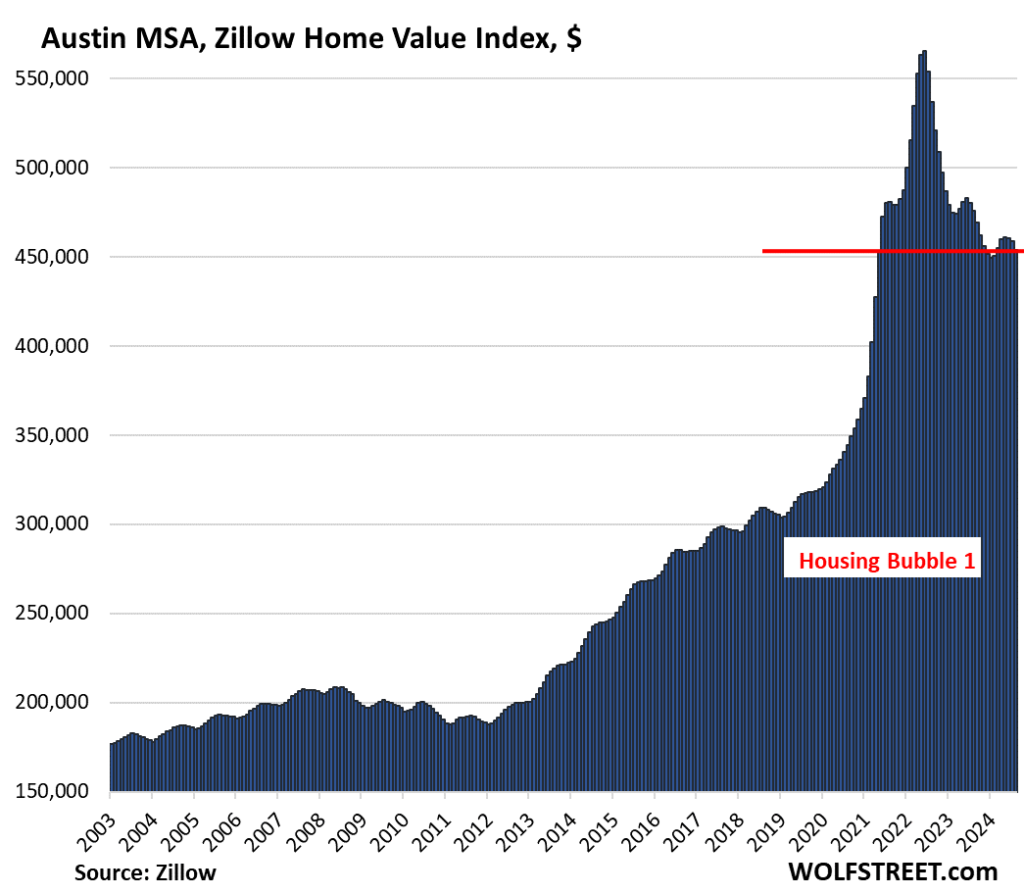 The Most Splendid Housing Bubbles in America