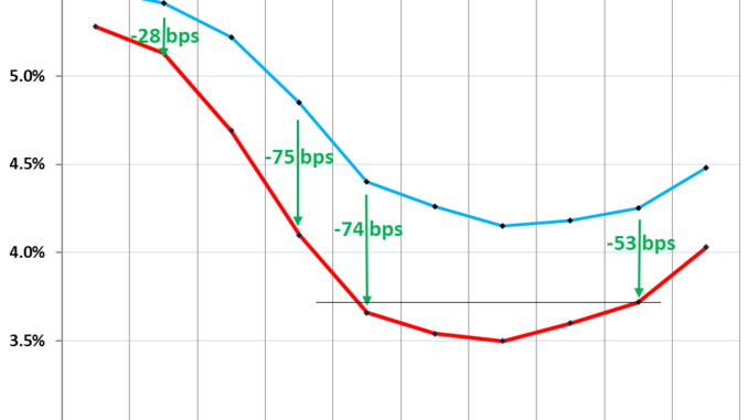 Yield Curve