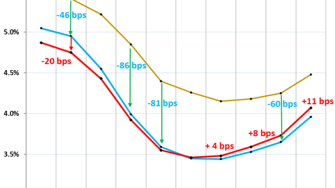 Yield Curve