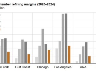 Global refinery margins