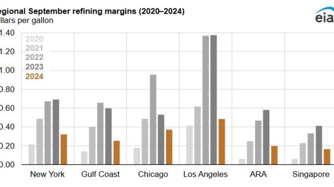 Global refinery margins