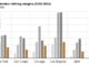 Global refinery margins