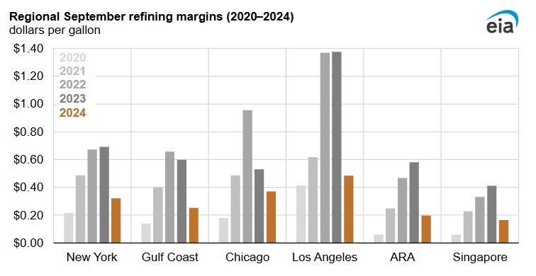 Global refinery margins