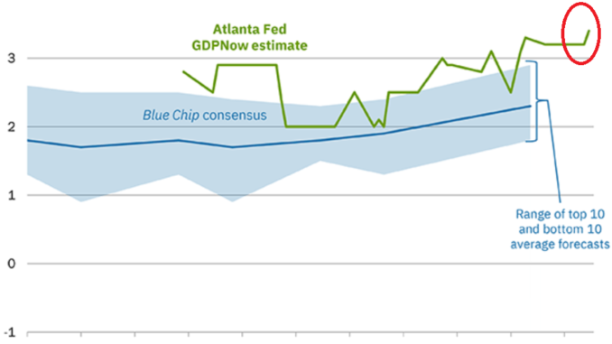 Retail Sales