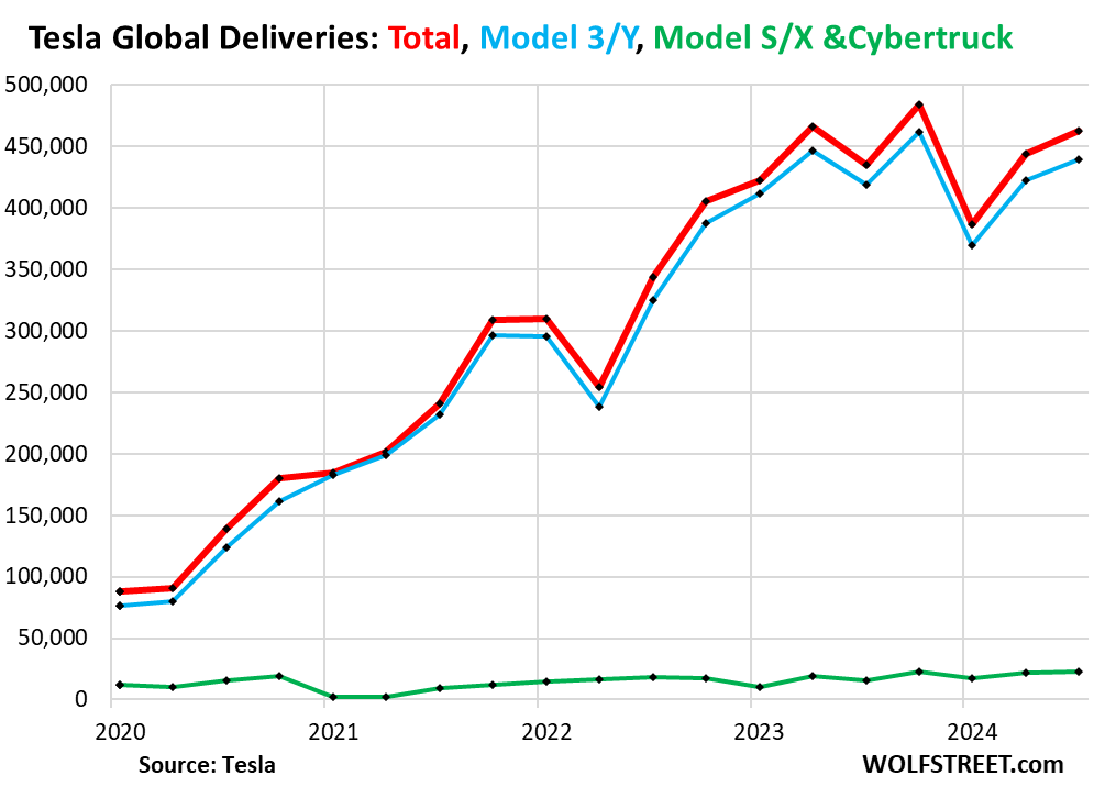 Tesla’s deliveries