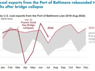 U.S. coal exports