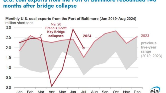 U.S. coal exports