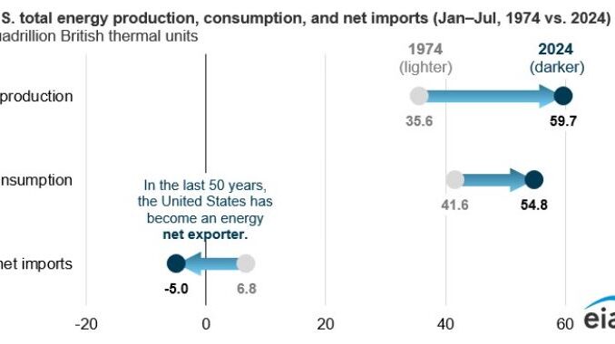 U.S. energy production