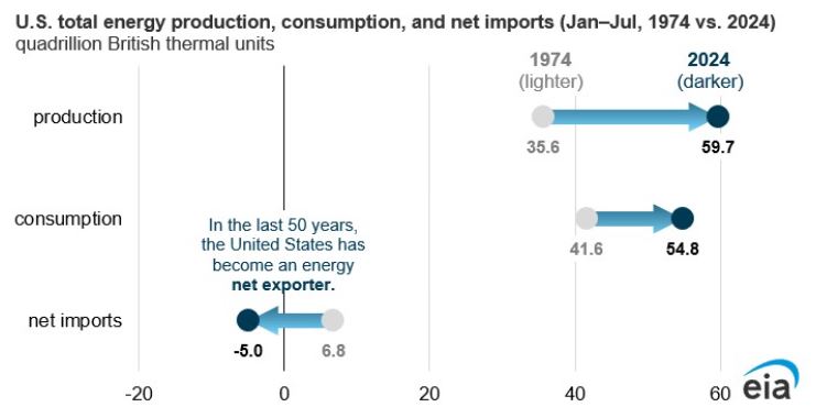 U.S. energy production