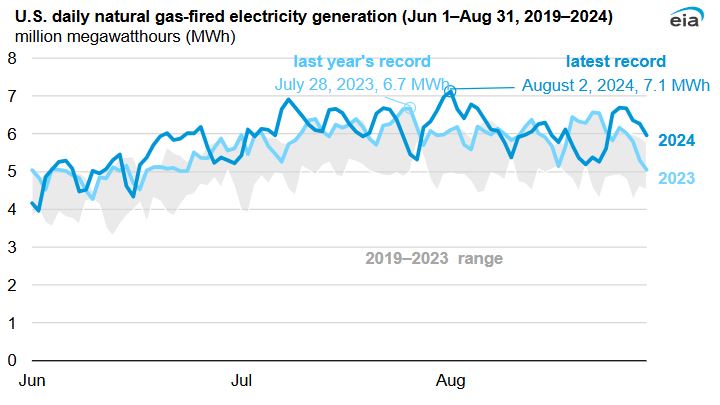 U.S. natural gas-fired