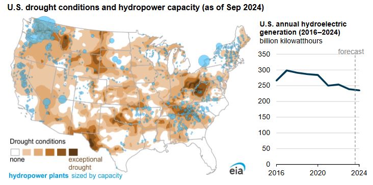 hydropower generation