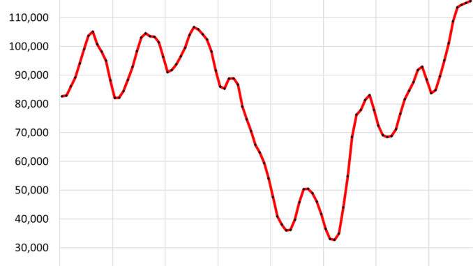 Inventory of Existing Homes in Texas Balloons to Highest in Many Years, Prices Drift Lower but Are Still Way Too High Texas