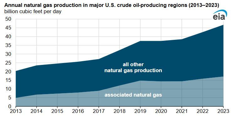 U.S. production