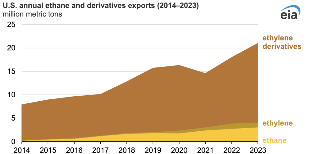 U.S. exports of ethane and ethane-based petrochemicals