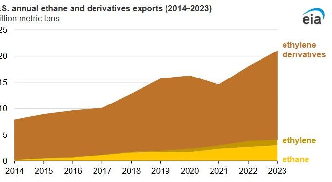 U.S. exports of ethane and ethane-based petrochemicals