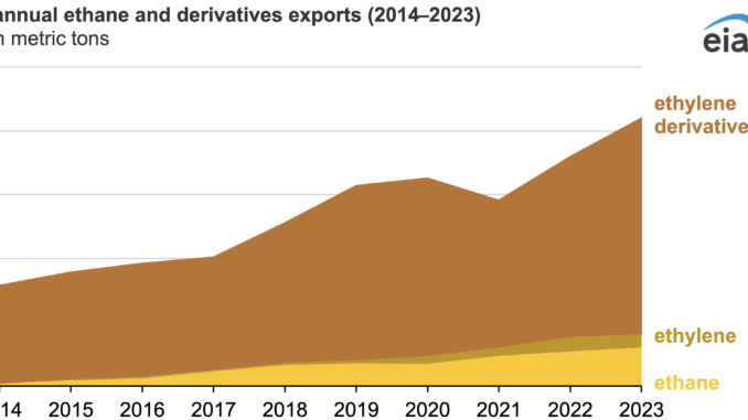 U.S. exports of ethane and ethane-based petrochemicals rose 135% from 2014 to 2023 U.S. exports of ethane and ethane-based petrochemicals