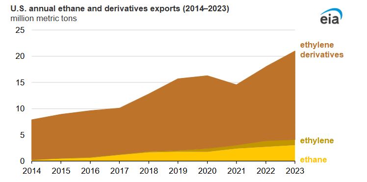 U.S. exports of ethane and ethane-based petrochemicals