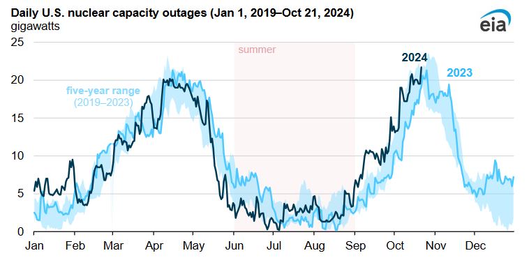 U.S. summer nuclear outages