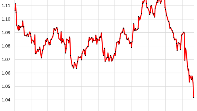 US Dollar Crushes Euro, Yen, Canadian Dollar, other Currencies as Fed Backpedals on Pace of Rate Cuts Dollar