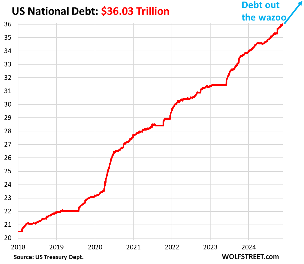 US National Debt