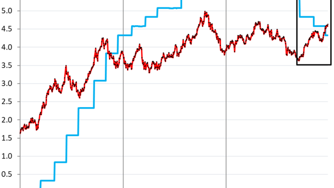 Treasury Yield