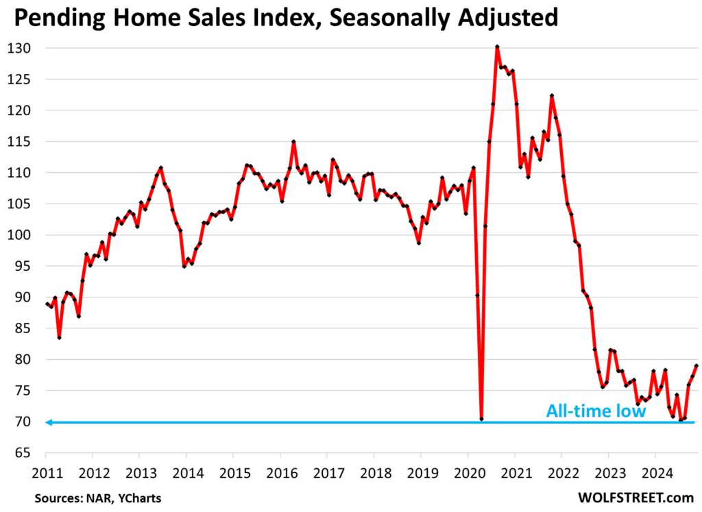 Pending Home Sales