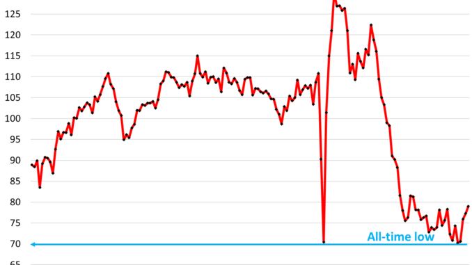Buyers’ Strike Continues- Pending Home Sales Remain Deep in the Frozen Zone though up a Tad from Rock Bottom Pending Home Sales