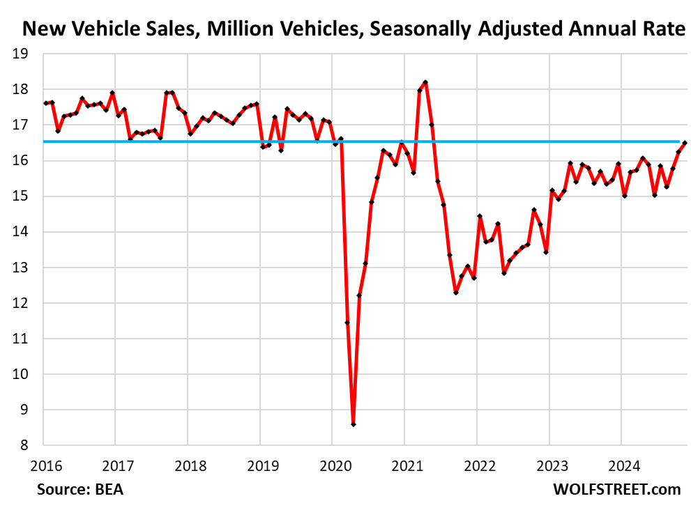 New-Vehicle Sales