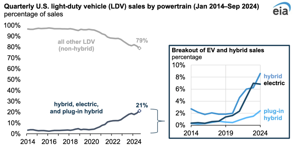 share of electric and hybrid vehicle sales