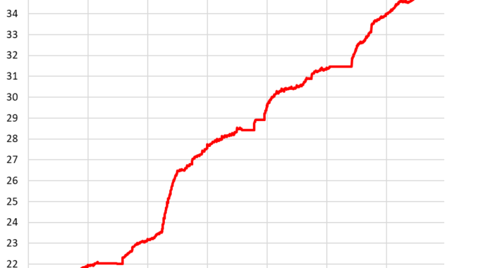 Who Bought and Holds the Recklessly Ballooning US National Debt, even as the Fed is Unloading its Treasury Securities? US National Debt