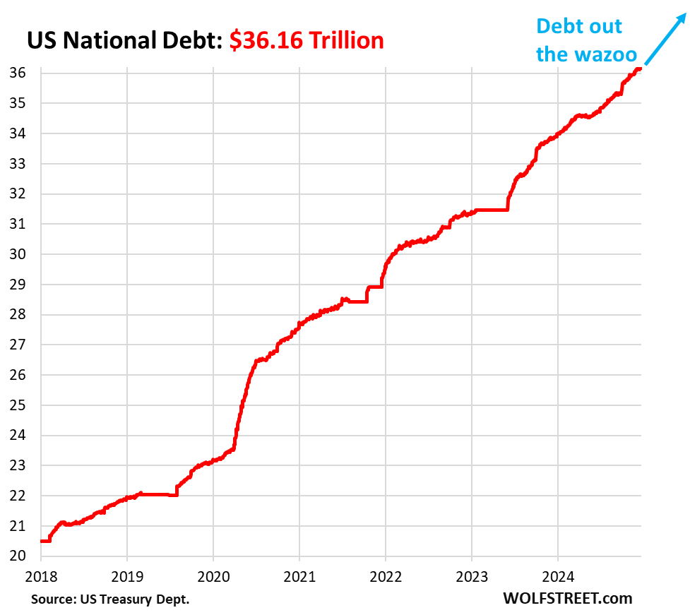 US National Debt