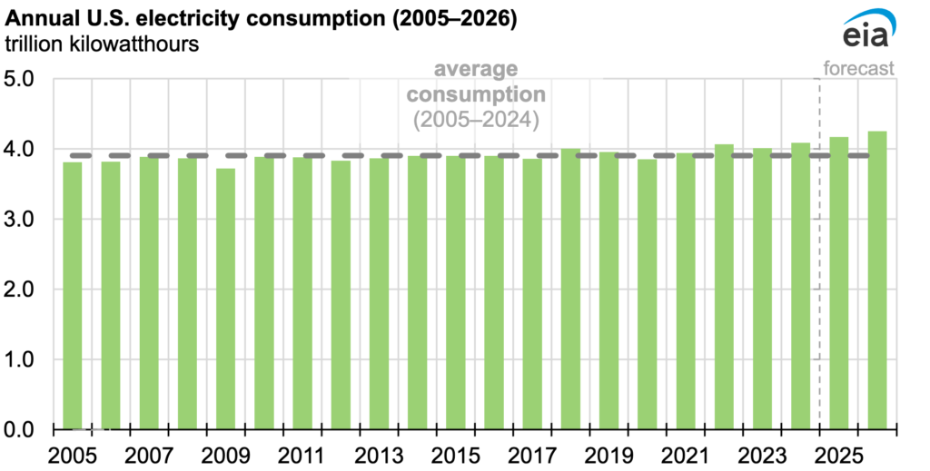 EIA extends five key energy forecasts through December 2026