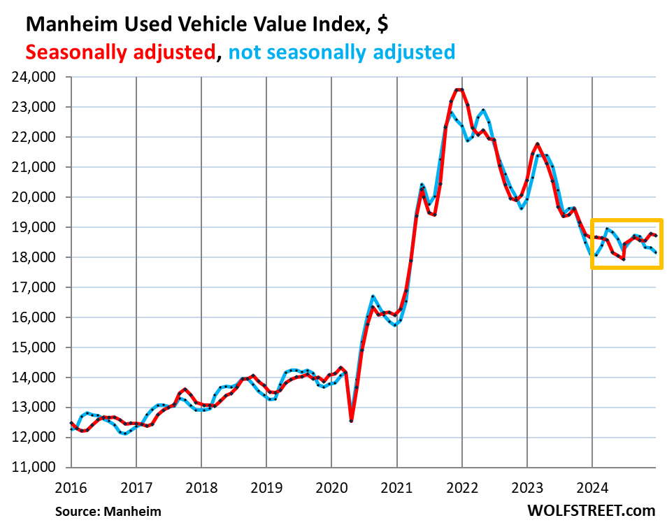 Used-Vehicle Prices