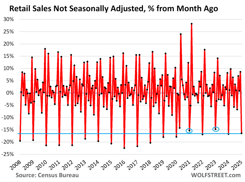 Retail Sales