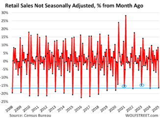 Retail Sales