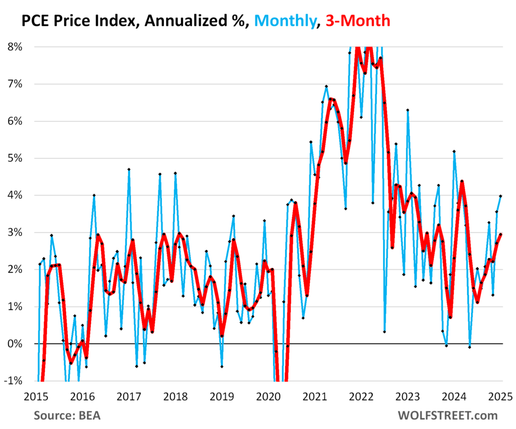 PCE Inflation